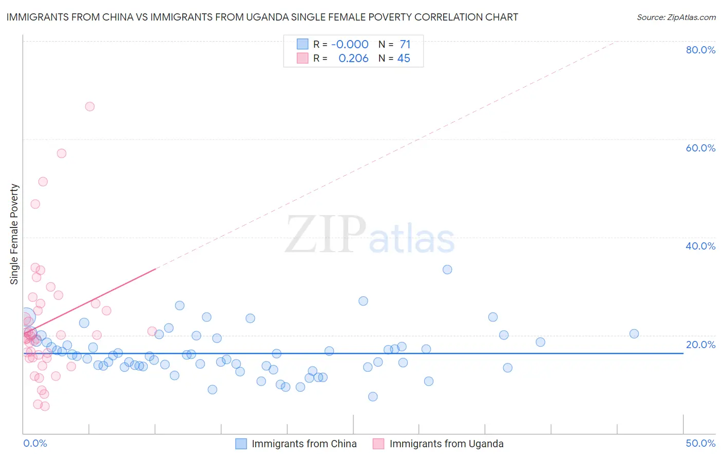 Immigrants from China vs Immigrants from Uganda Single Female Poverty