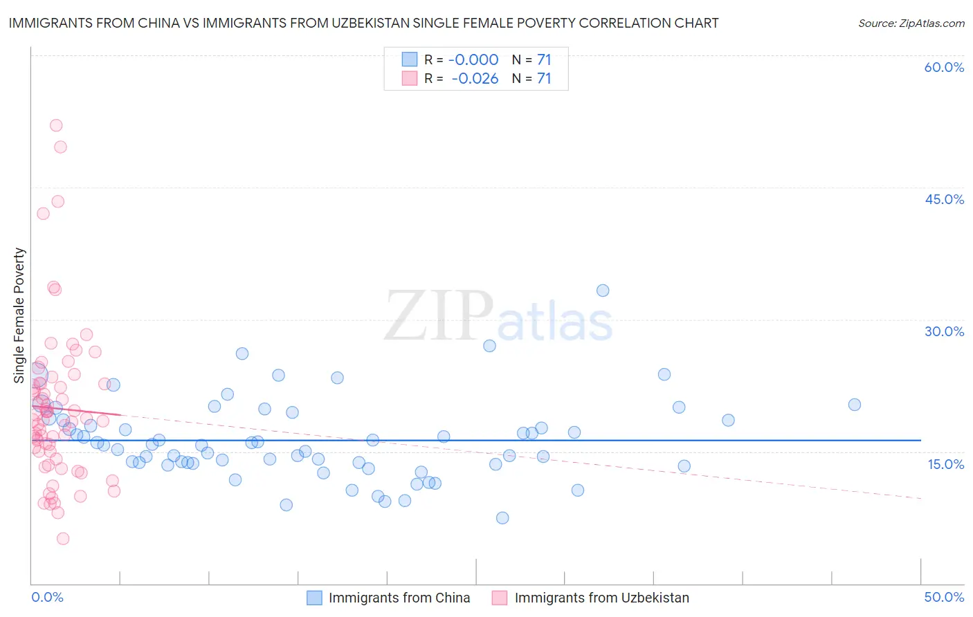 Immigrants from China vs Immigrants from Uzbekistan Single Female Poverty
