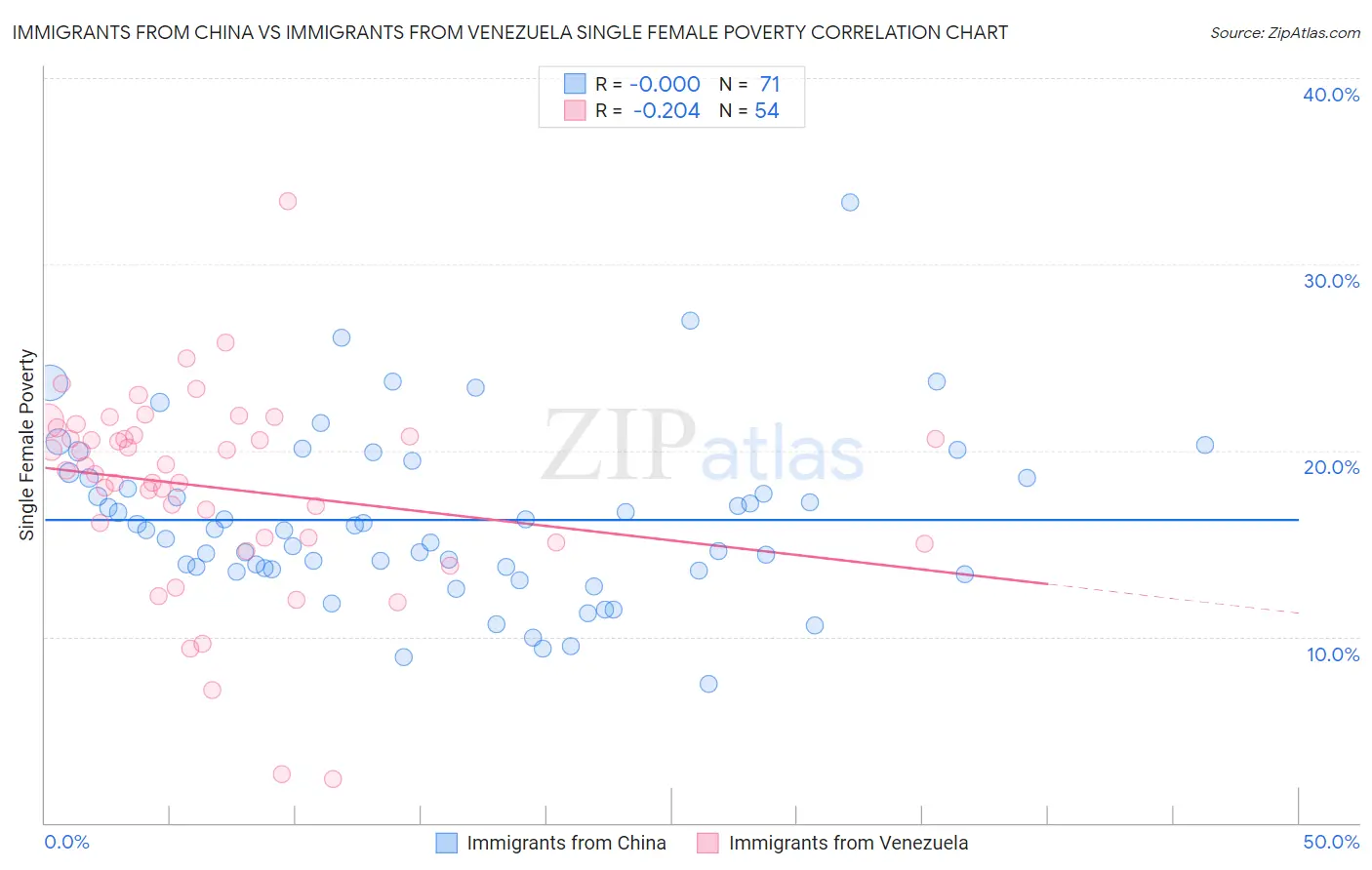 Immigrants from China vs Immigrants from Venezuela Single Female Poverty