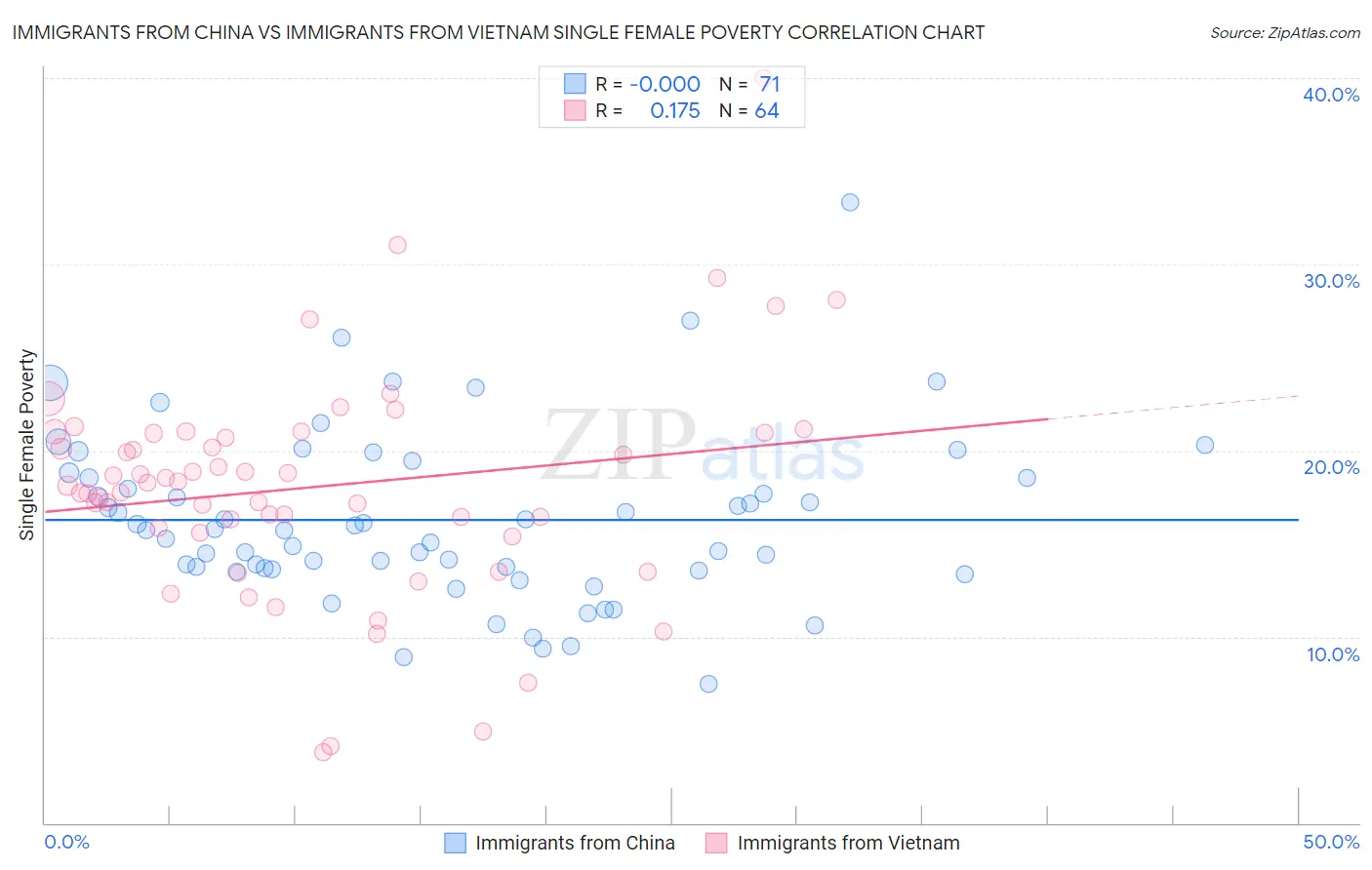 Immigrants from China vs Immigrants from Vietnam Single Female Poverty