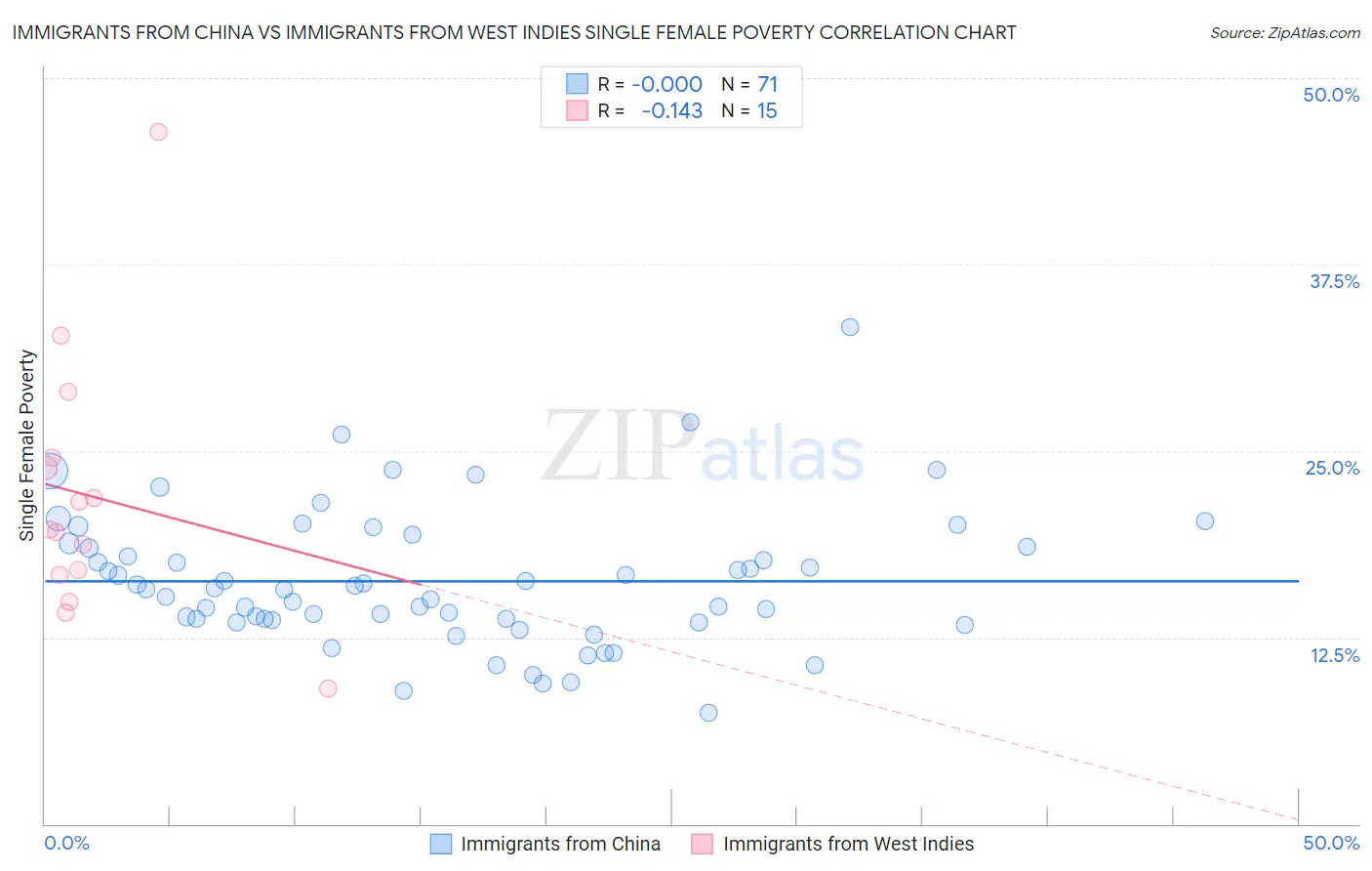 Immigrants from China vs Immigrants from West Indies Single Female Poverty