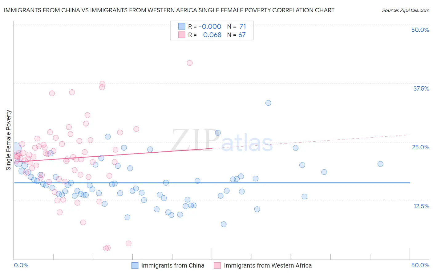 Immigrants from China vs Immigrants from Western Africa Single Female Poverty