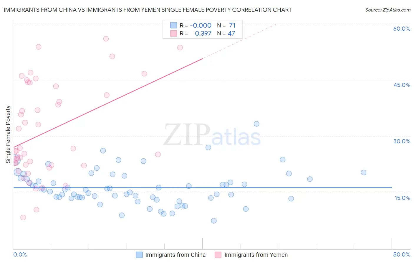 Immigrants from China vs Immigrants from Yemen Single Female Poverty