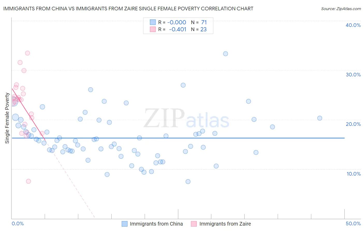 Immigrants from China vs Immigrants from Zaire Single Female Poverty