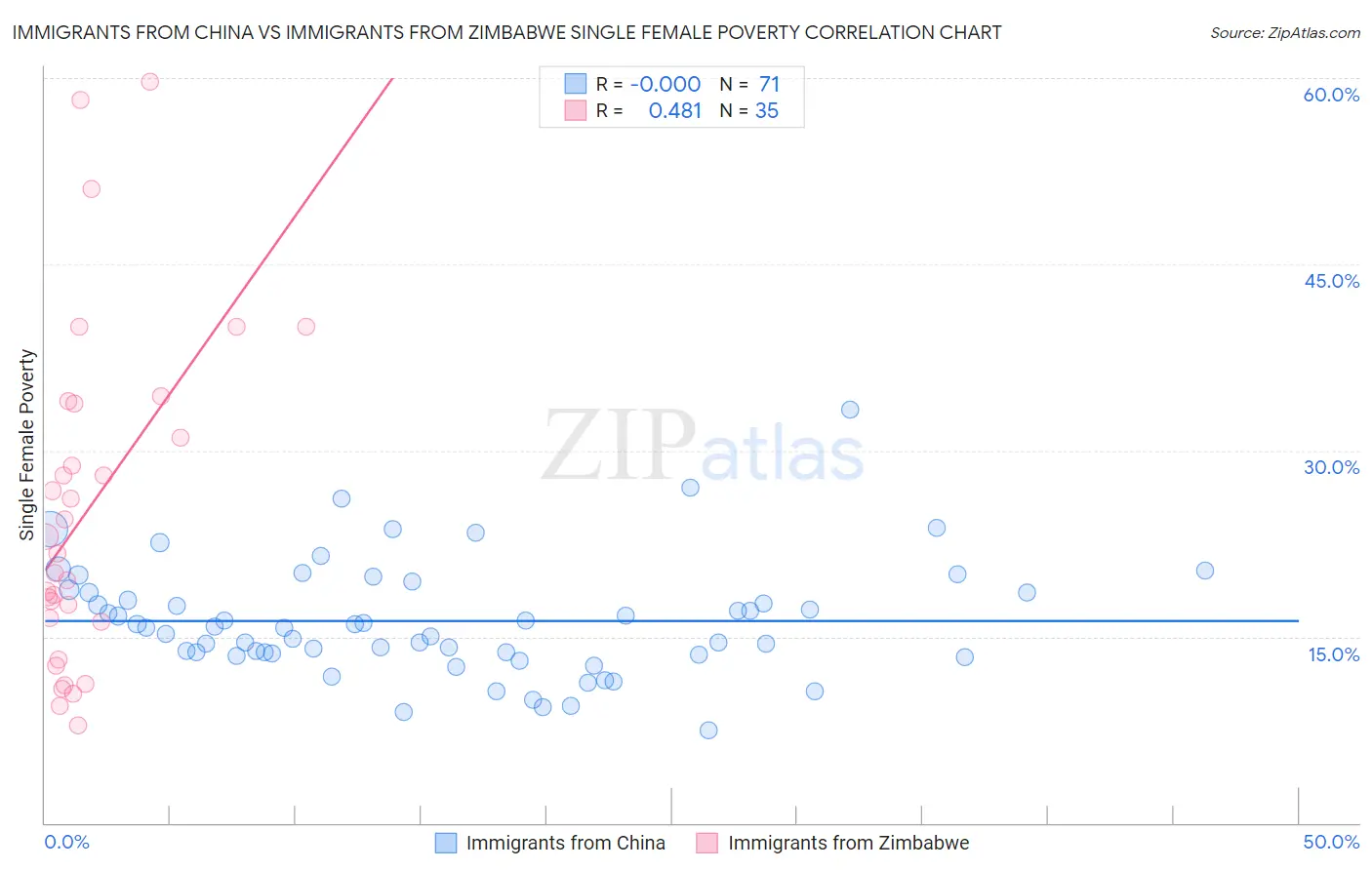 Immigrants from China vs Immigrants from Zimbabwe Single Female Poverty