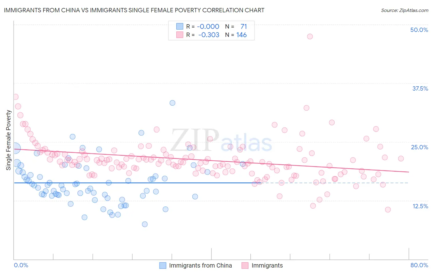 Immigrants from China vs Immigrants Single Female Poverty