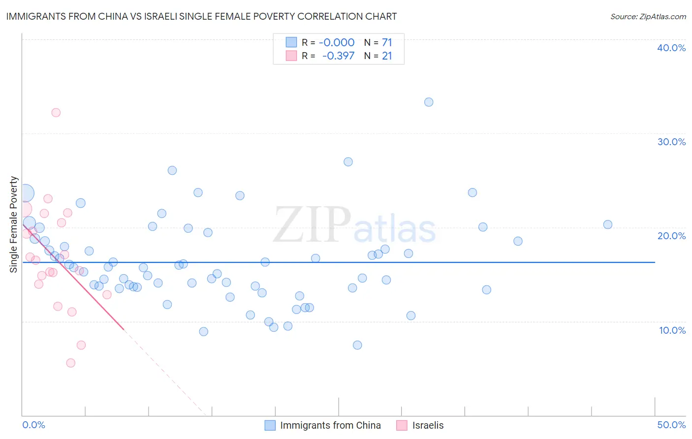 Immigrants from China vs Israeli Single Female Poverty
