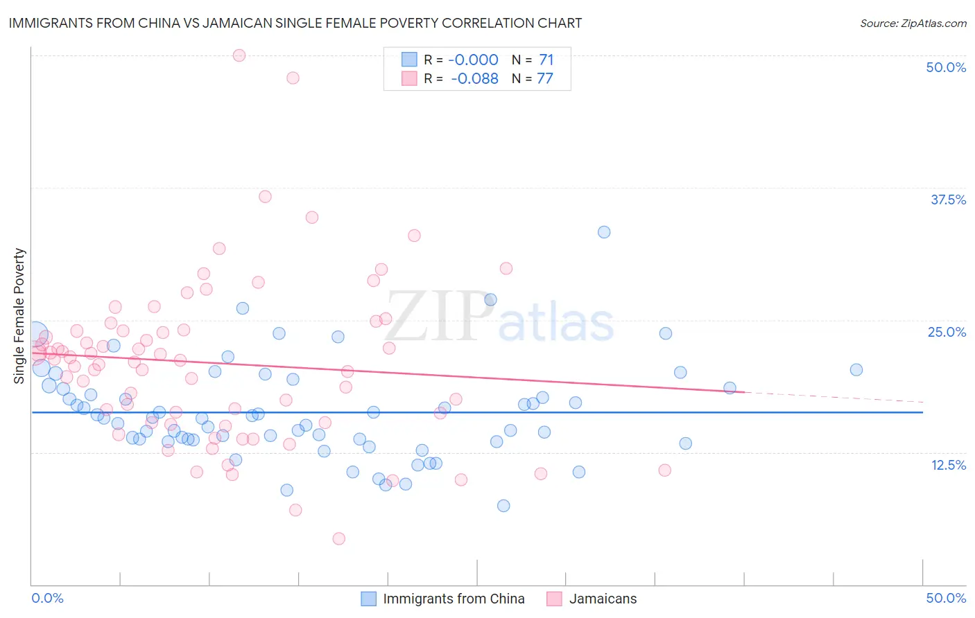 Immigrants from China vs Jamaican Single Female Poverty