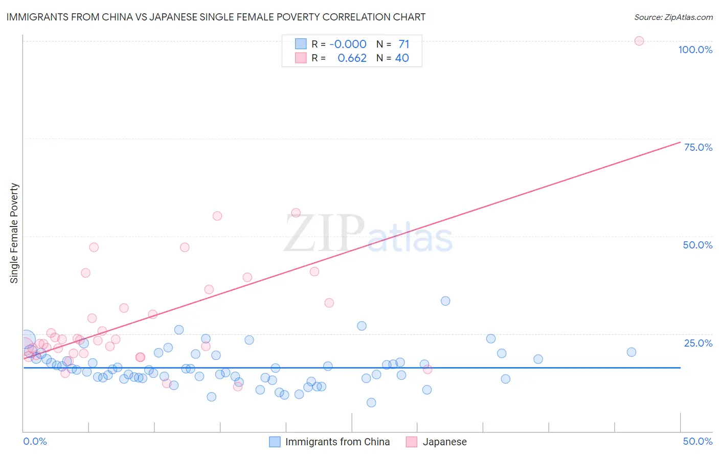 Immigrants from China vs Japanese Single Female Poverty