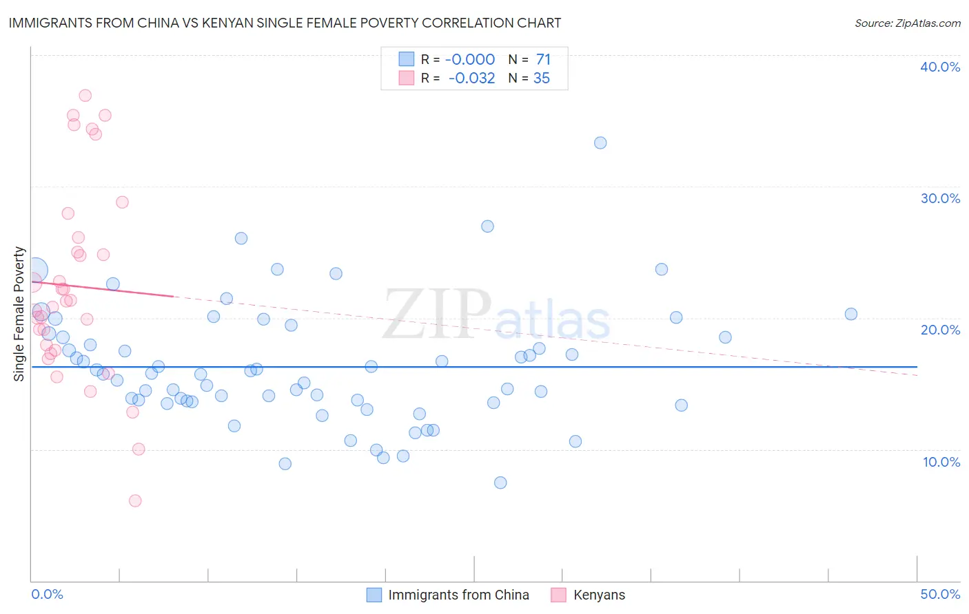 Immigrants from China vs Kenyan Single Female Poverty