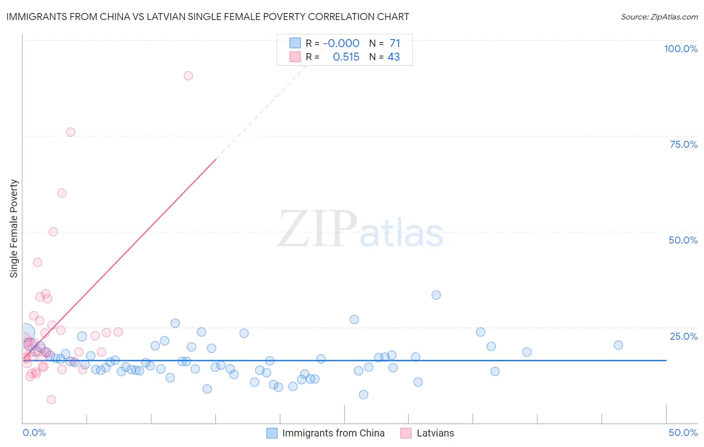 Immigrants from China vs Latvian Single Female Poverty