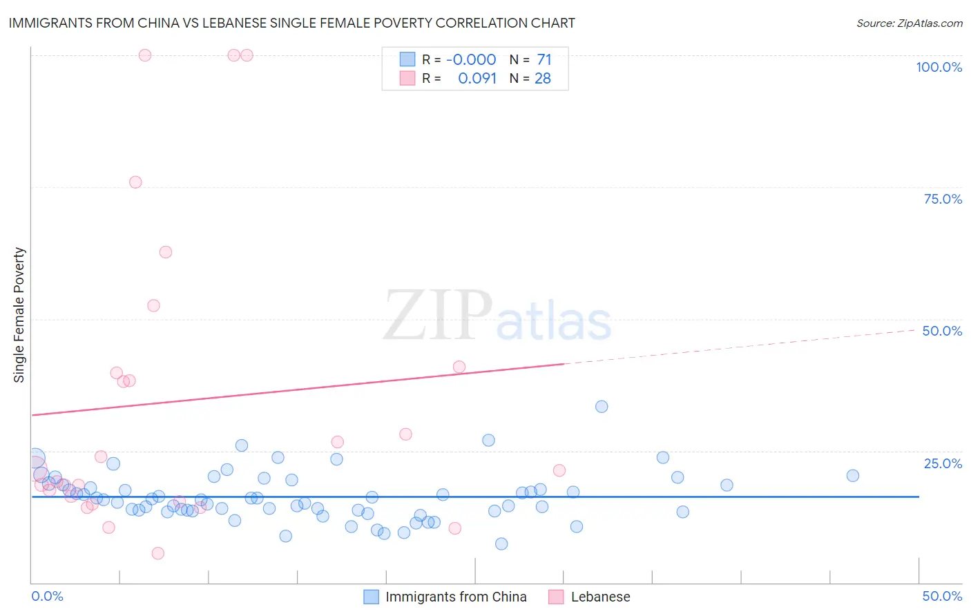 Immigrants from China vs Lebanese Single Female Poverty