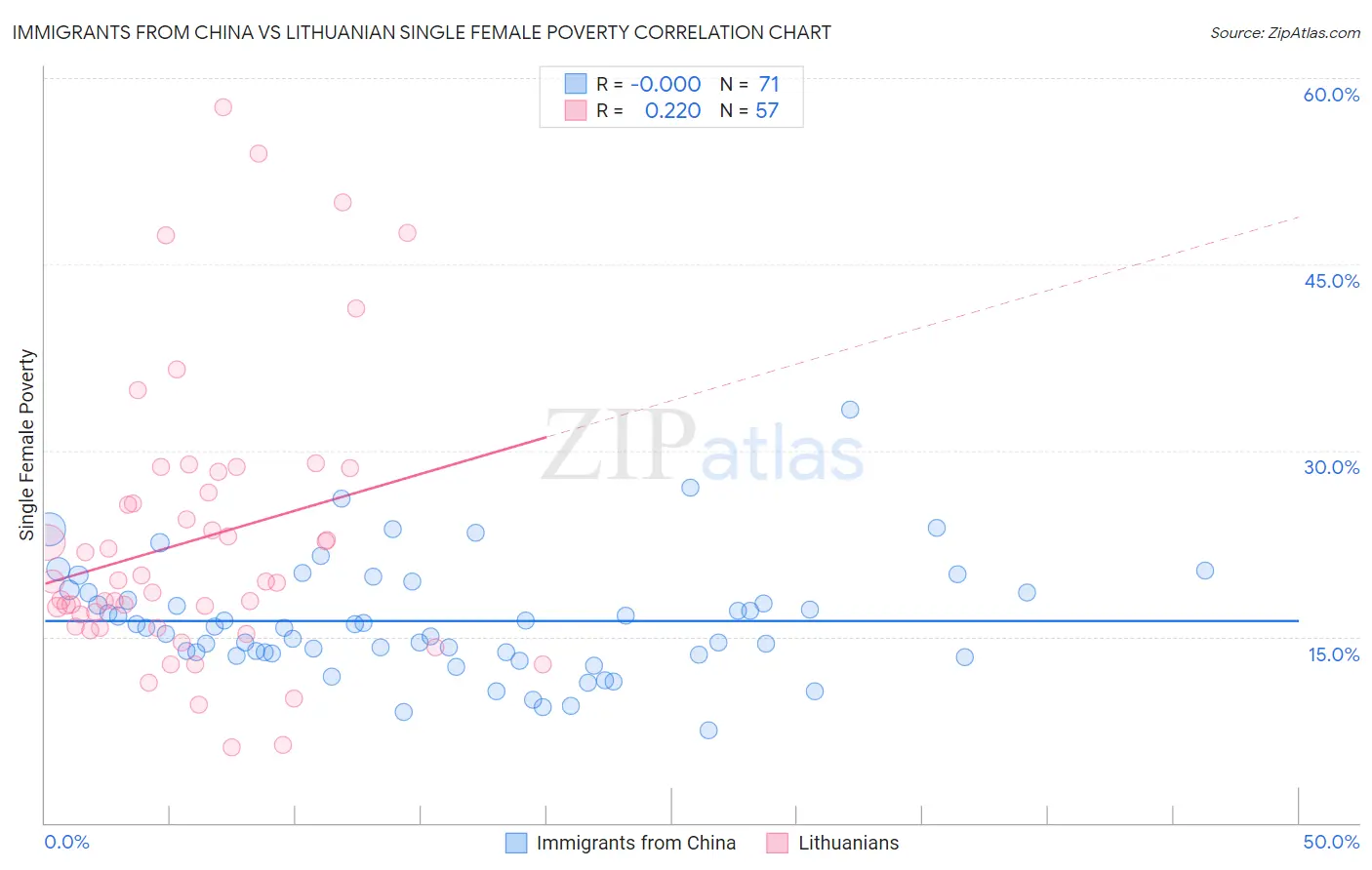 Immigrants from China vs Lithuanian Single Female Poverty