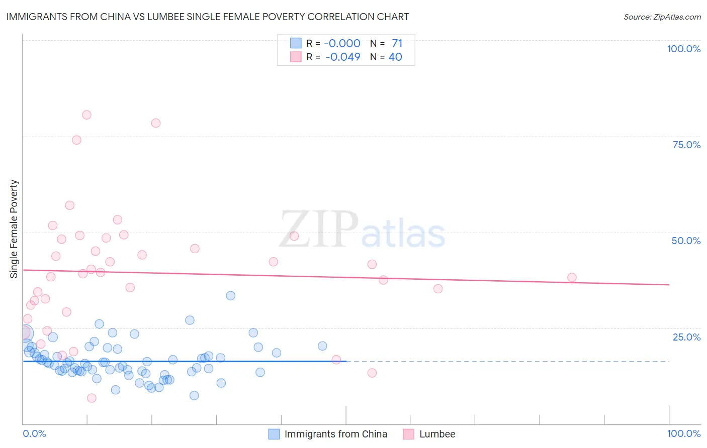 Immigrants from China vs Lumbee Single Female Poverty