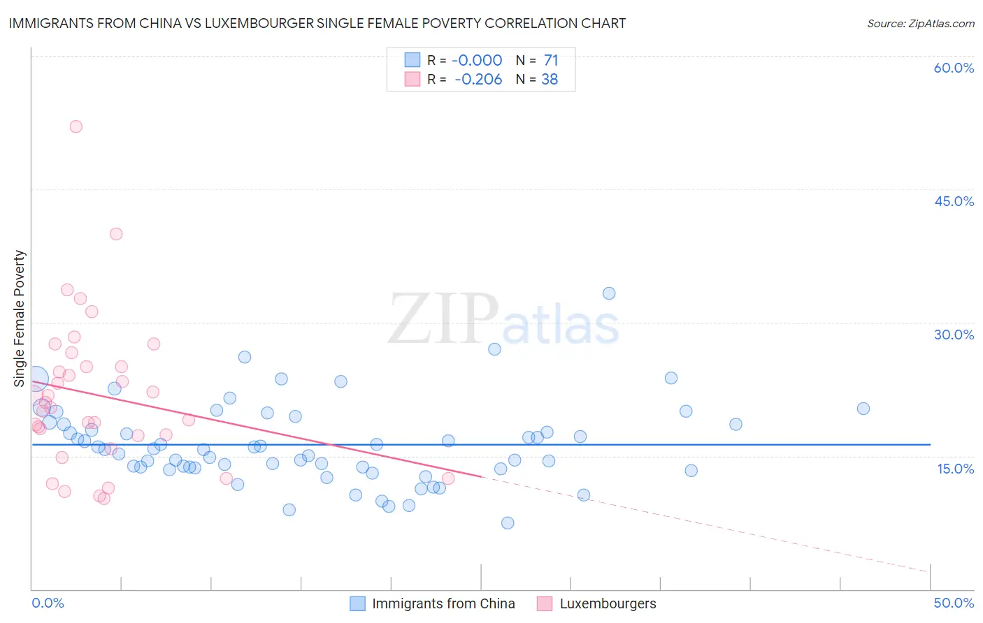 Immigrants from China vs Luxembourger Single Female Poverty