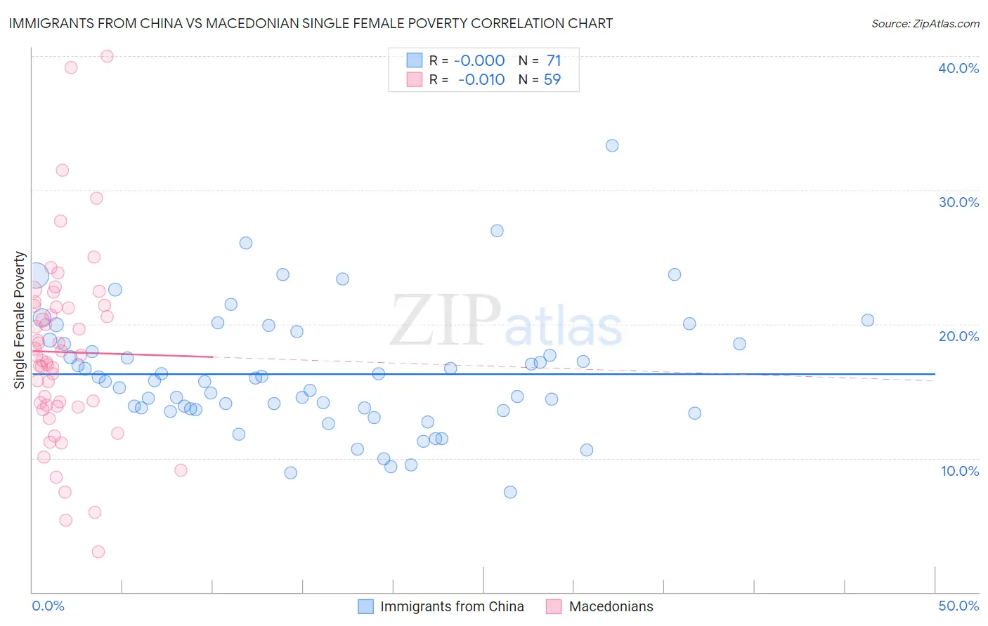 Immigrants from China vs Macedonian Single Female Poverty