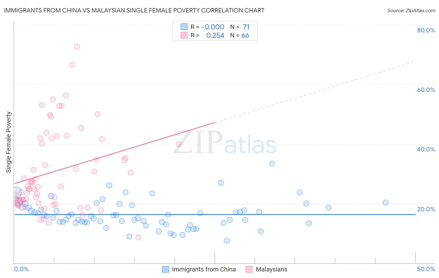 Immigrants from China vs Malaysian Single Female Poverty