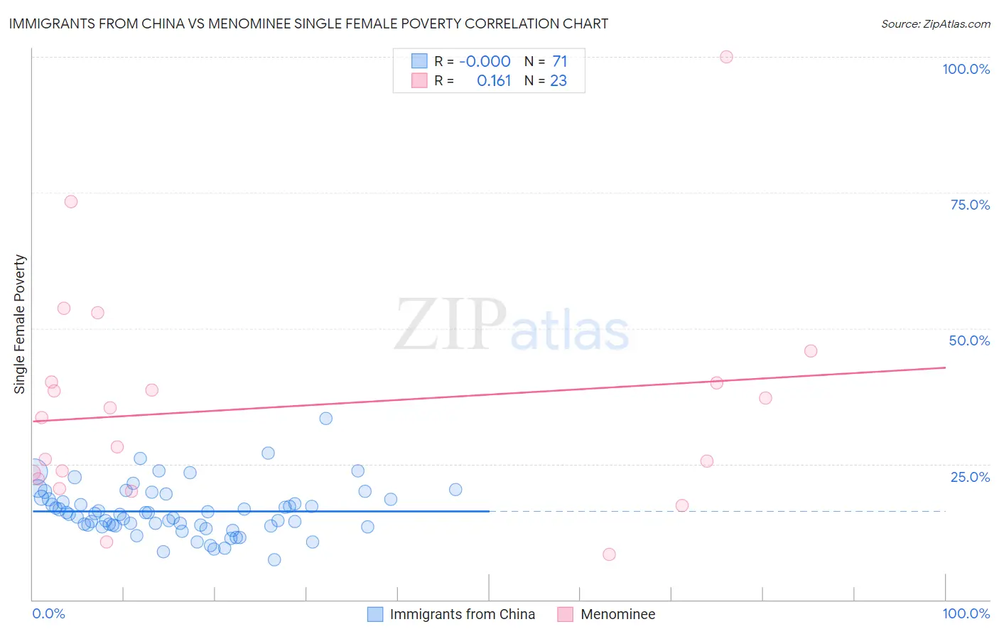 Immigrants from China vs Menominee Single Female Poverty