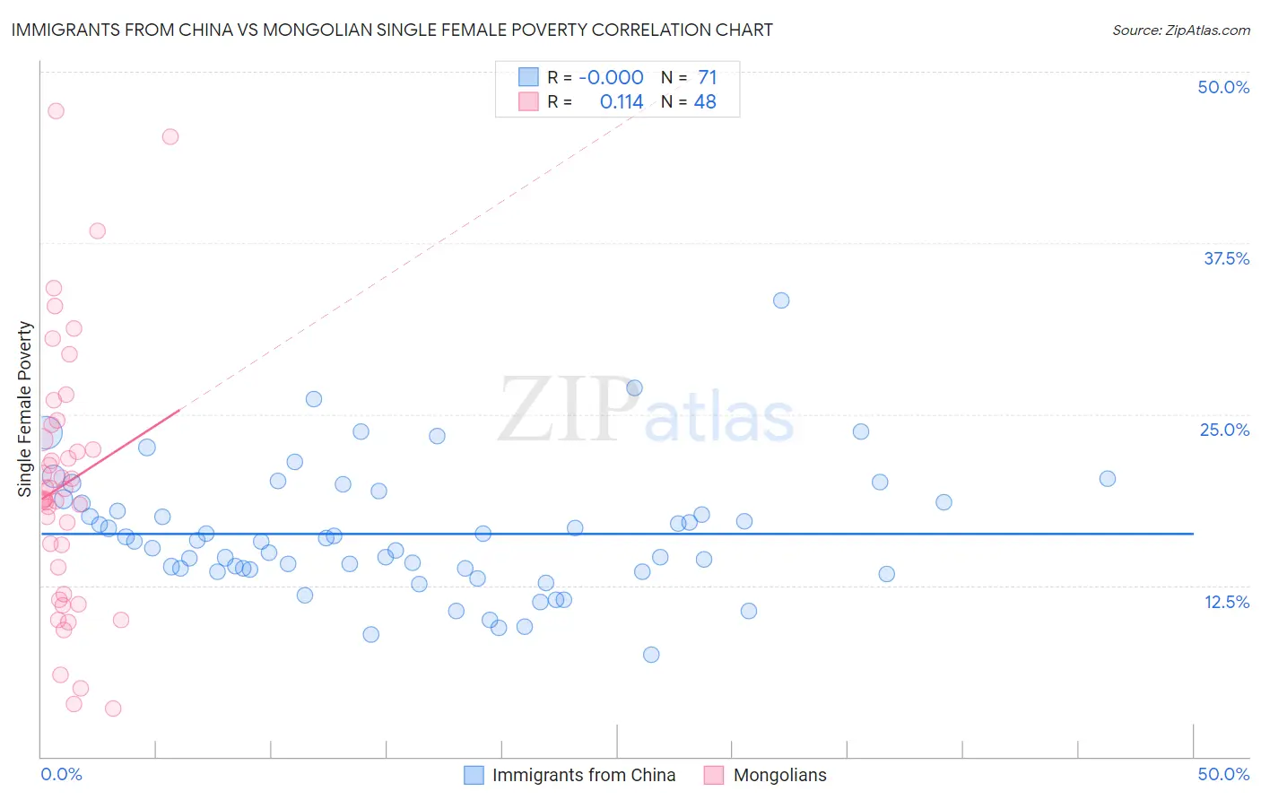 Immigrants from China vs Mongolian Single Female Poverty
