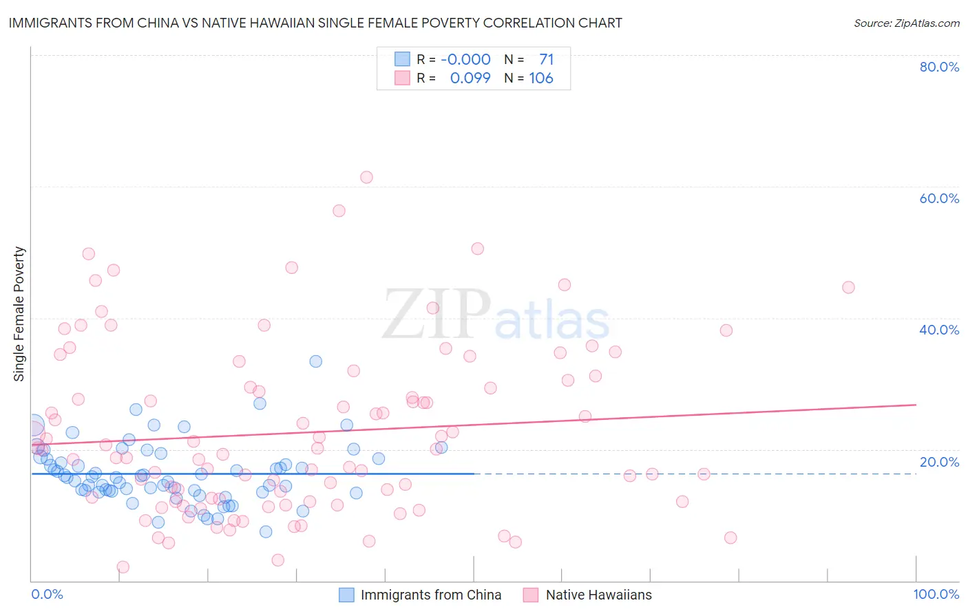 Immigrants from China vs Native Hawaiian Single Female Poverty