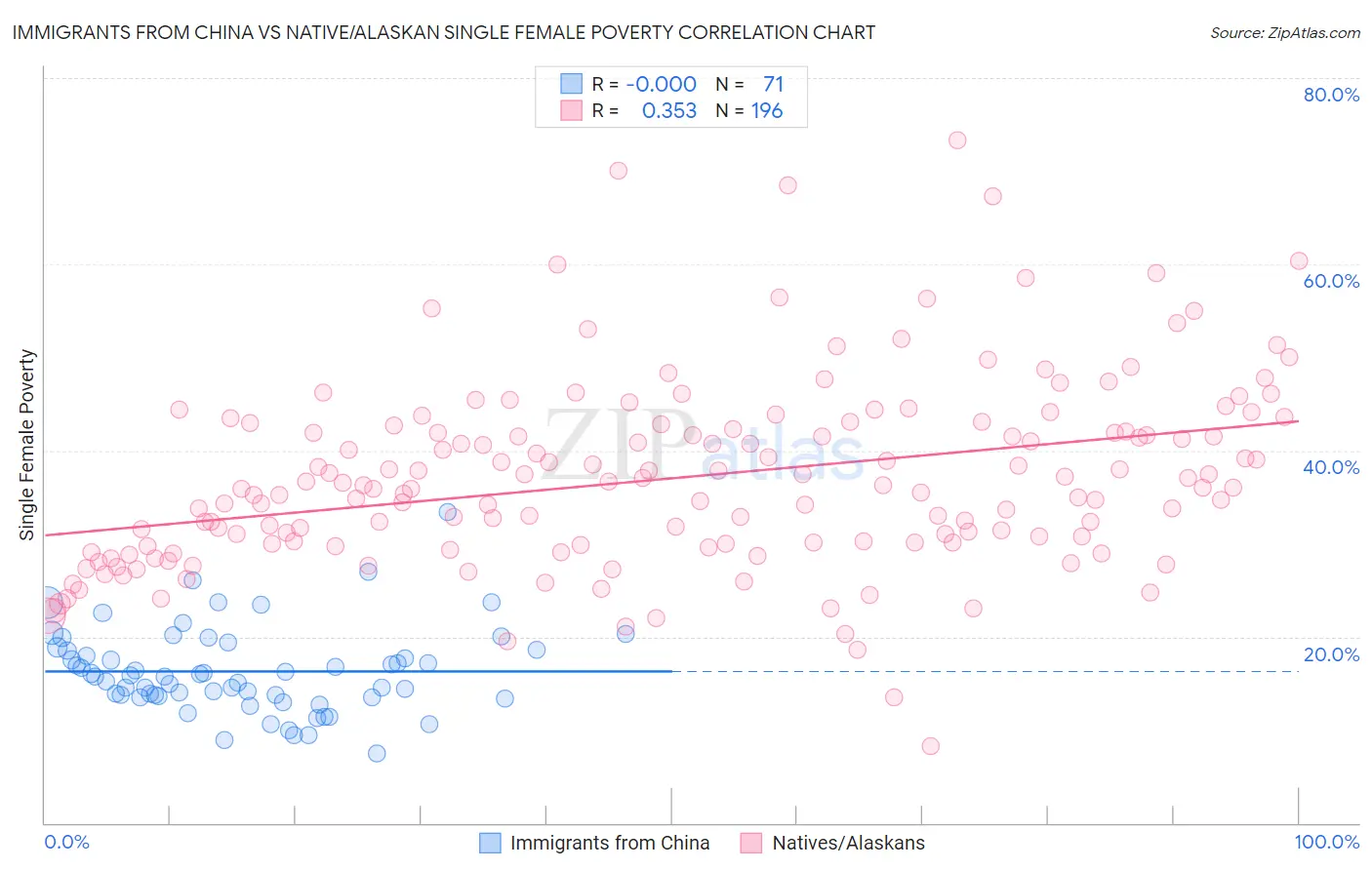 Immigrants from China vs Native/Alaskan Single Female Poverty