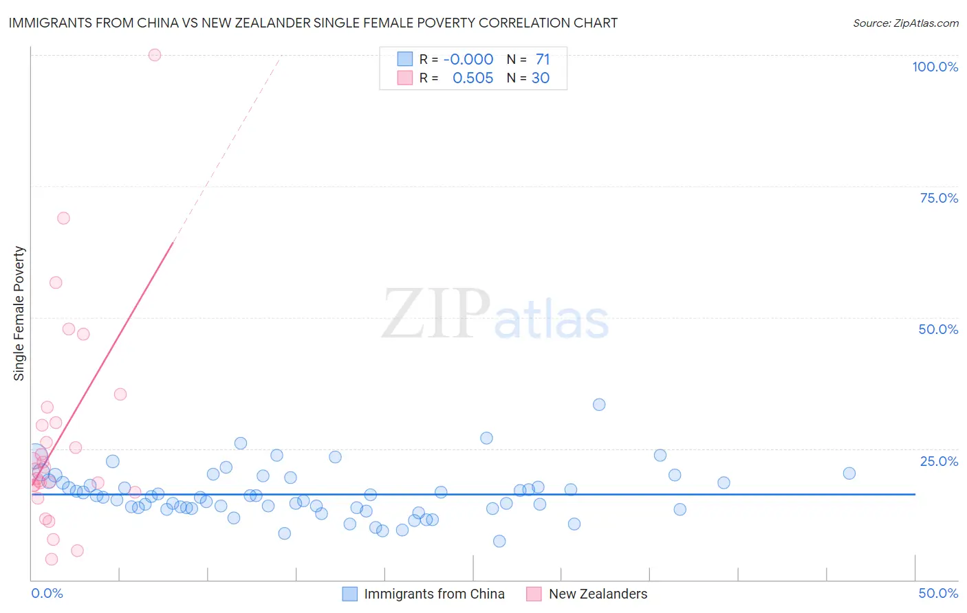 Immigrants from China vs New Zealander Single Female Poverty