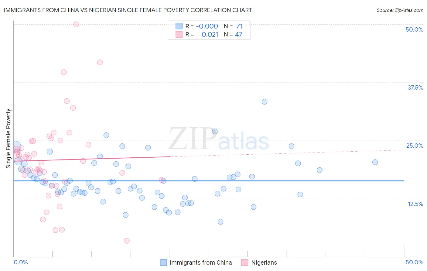 Immigrants from China vs Nigerian Single Female Poverty