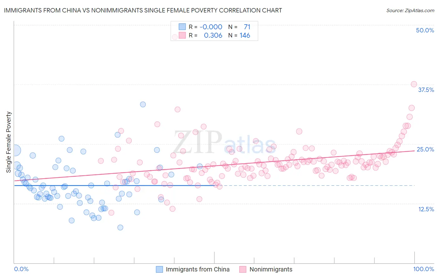 Immigrants from China vs Nonimmigrants Single Female Poverty