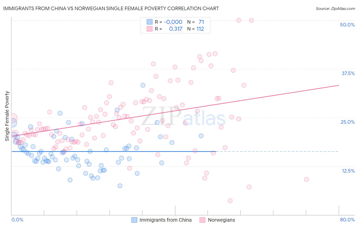 Immigrants from China vs Norwegian Single Female Poverty