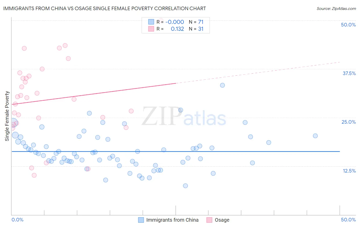 Immigrants from China vs Osage Single Female Poverty