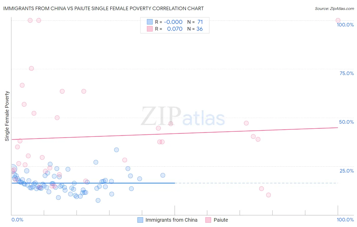 Immigrants from China vs Paiute Single Female Poverty