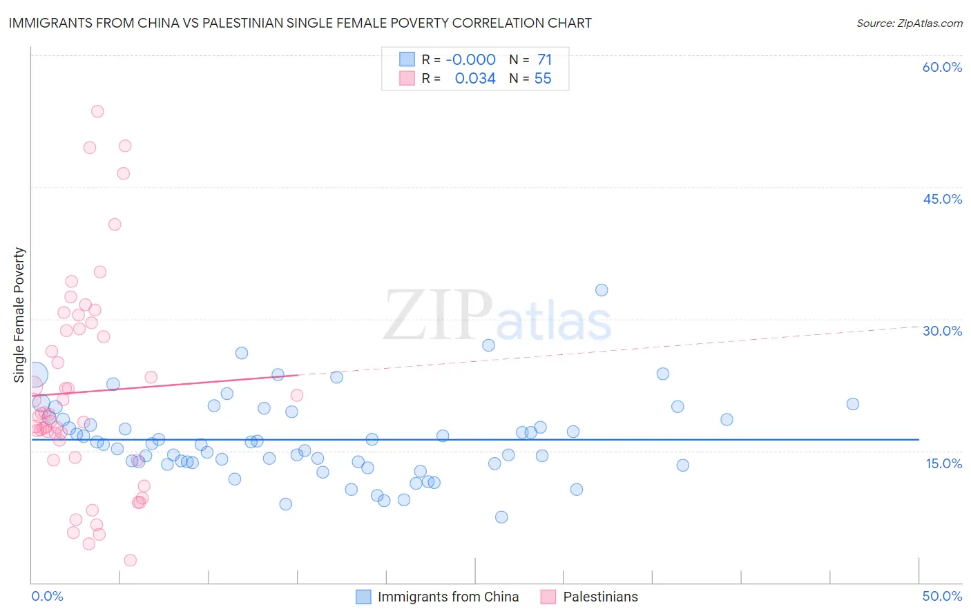 Immigrants from China vs Palestinian Single Female Poverty