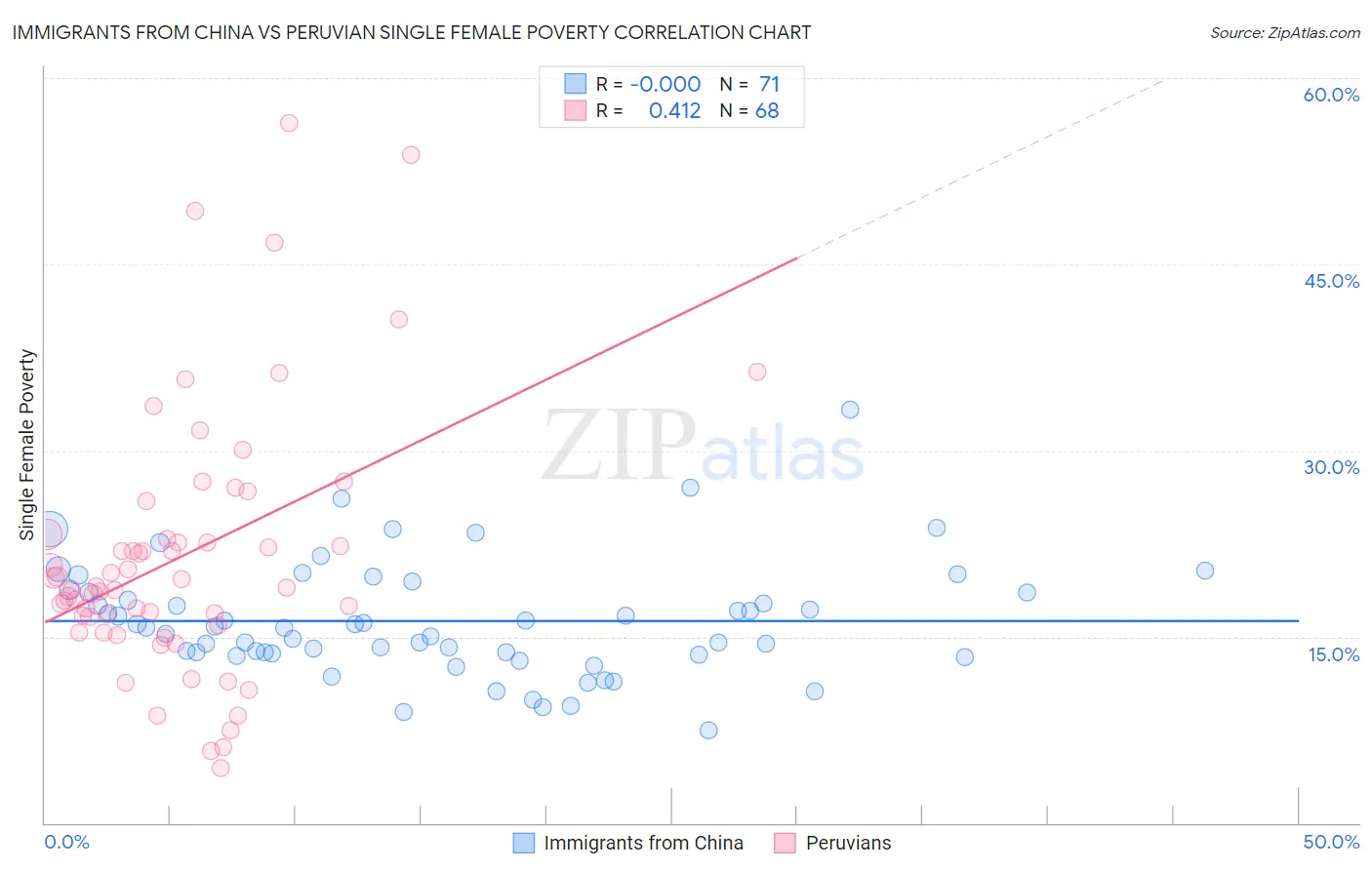Immigrants from China vs Peruvian Single Female Poverty