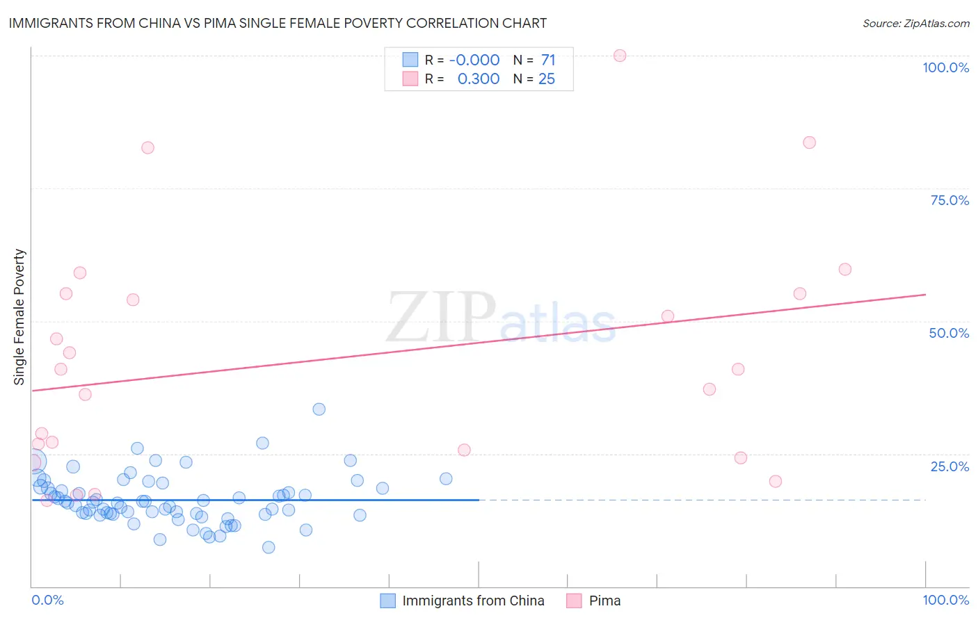 Immigrants from China vs Pima Single Female Poverty