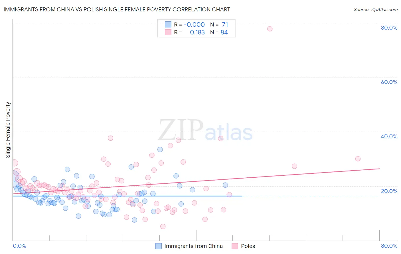 Immigrants from China vs Polish Single Female Poverty