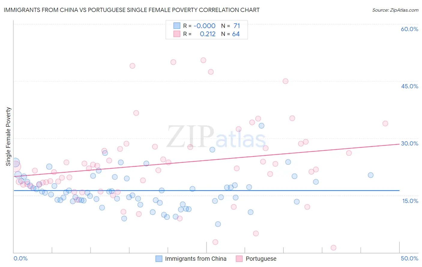 Immigrants from China vs Portuguese Single Female Poverty