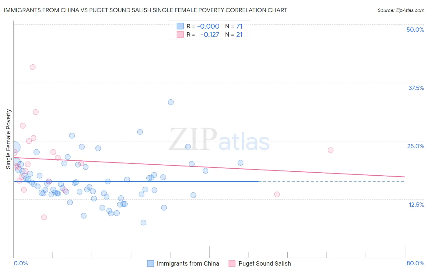 Immigrants from China vs Puget Sound Salish Single Female Poverty