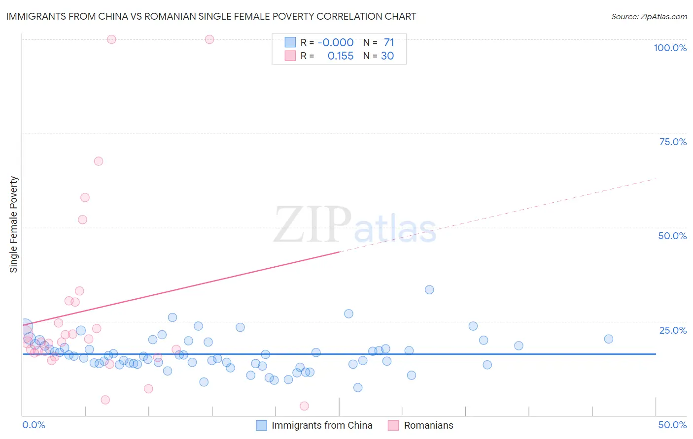 Immigrants from China vs Romanian Single Female Poverty