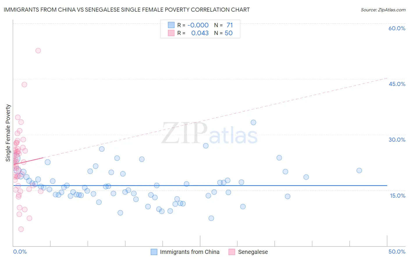 Immigrants from China vs Senegalese Single Female Poverty
