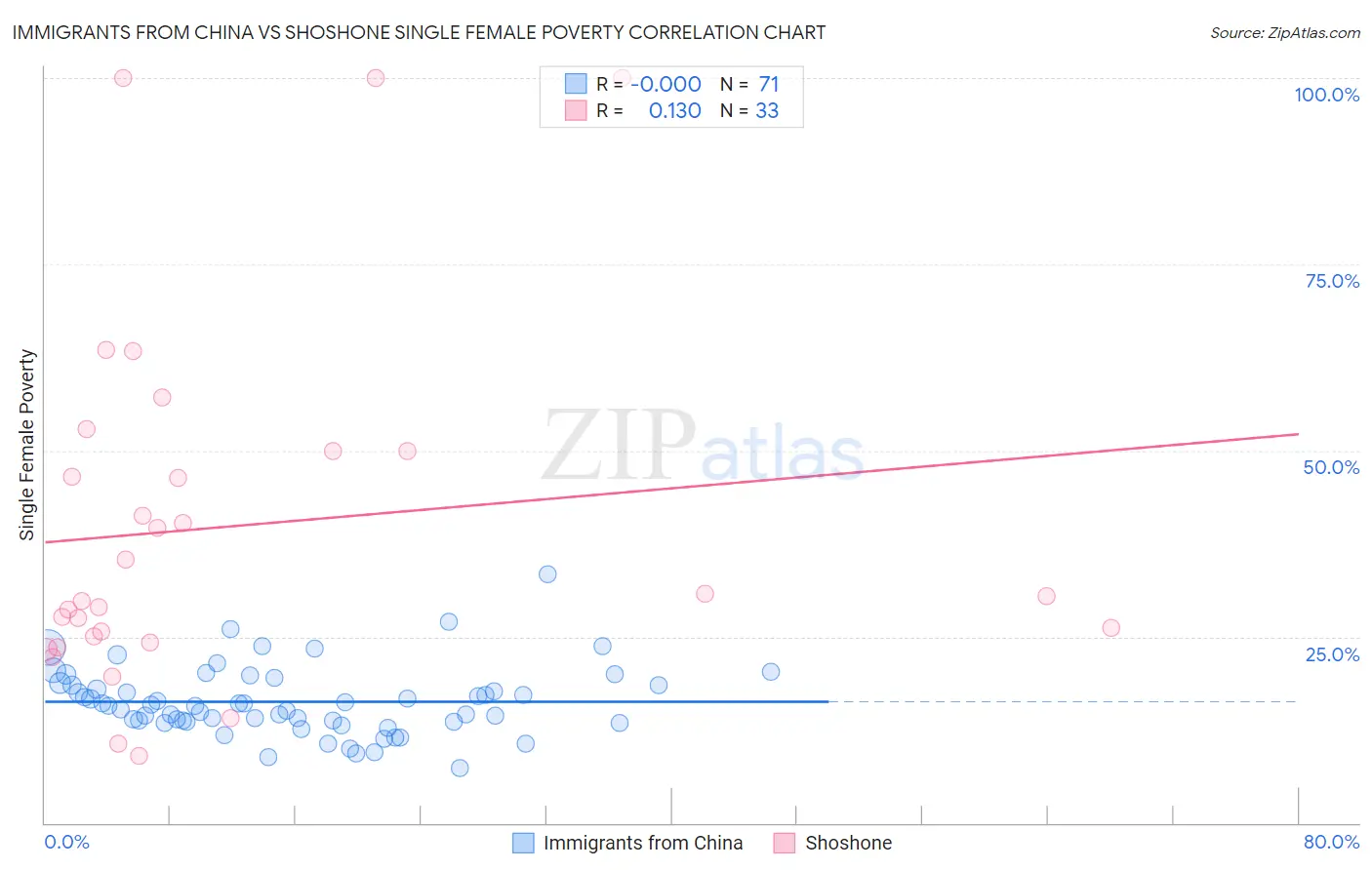 Immigrants from China vs Shoshone Single Female Poverty