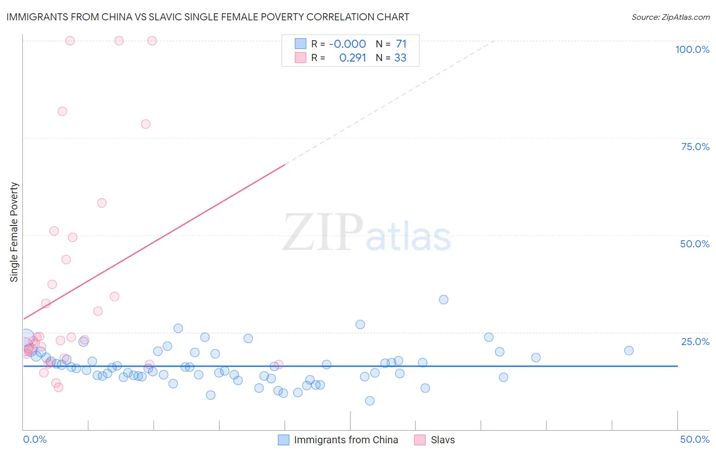 Immigrants from China vs Slavic Single Female Poverty