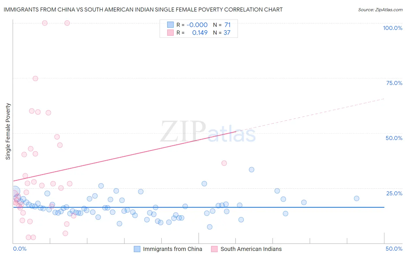Immigrants from China vs South American Indian Single Female Poverty
