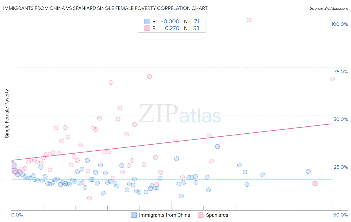 Immigrants from China vs Spaniard Single Female Poverty