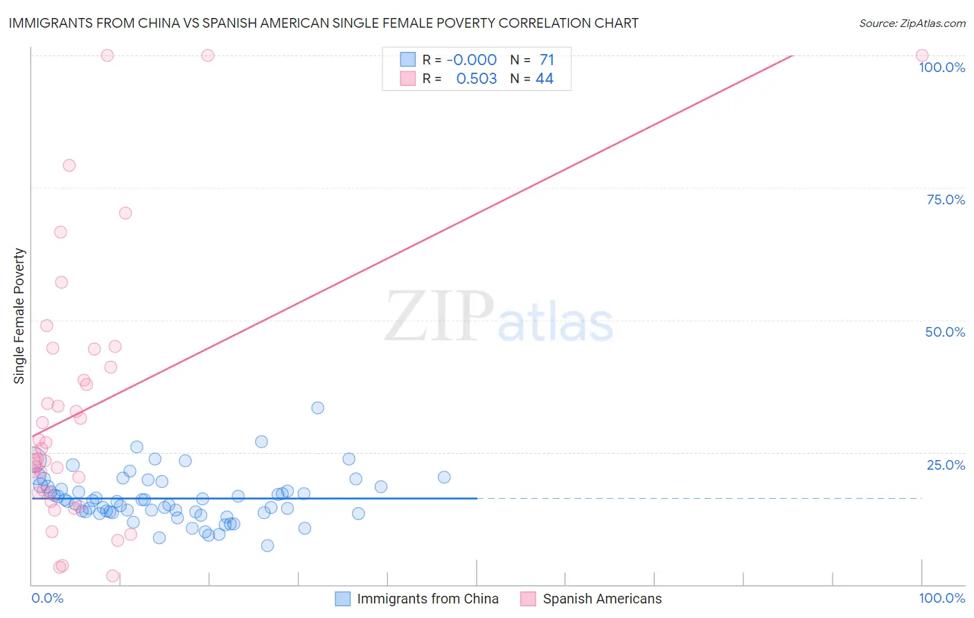 Immigrants from China vs Spanish American Single Female Poverty