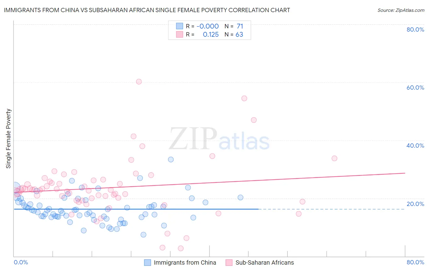 Immigrants from China vs Subsaharan African Single Female Poverty