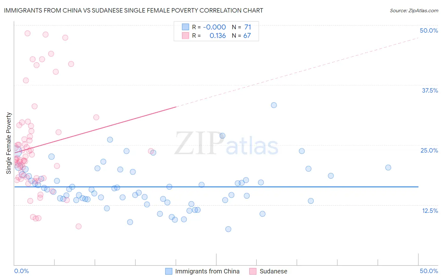 Immigrants from China vs Sudanese Single Female Poverty