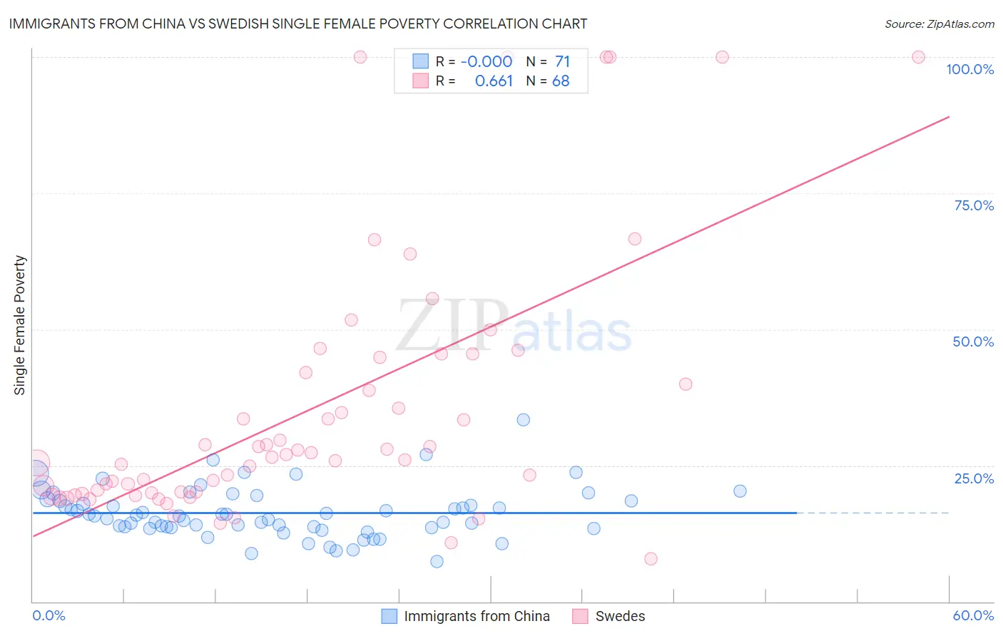 Immigrants from China vs Swedish Single Female Poverty