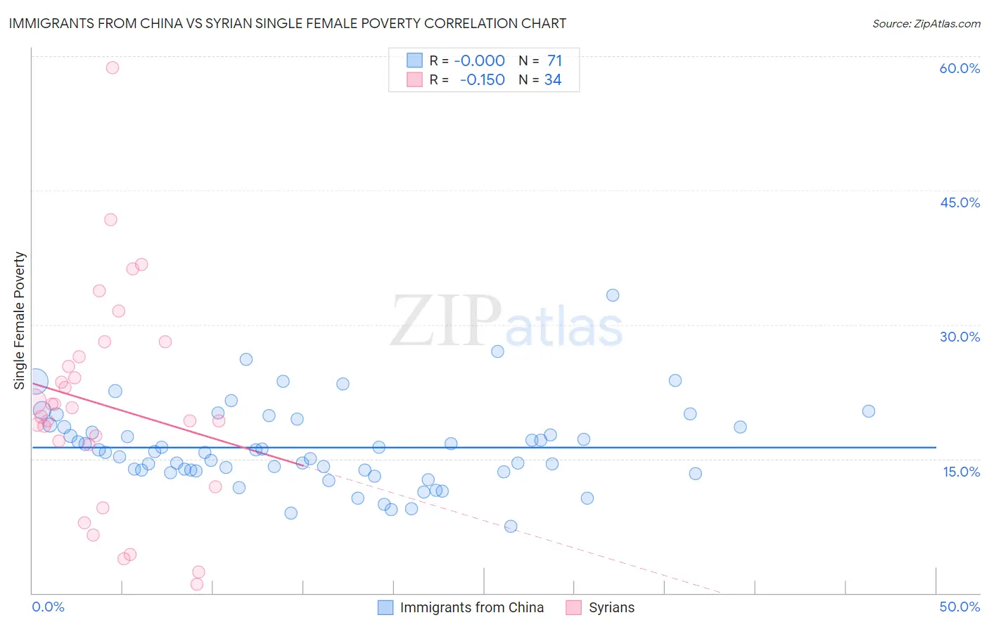 Immigrants from China vs Syrian Single Female Poverty