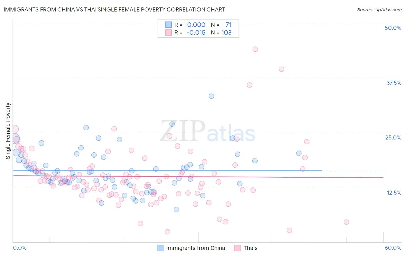 Immigrants from China vs Thai Single Female Poverty
