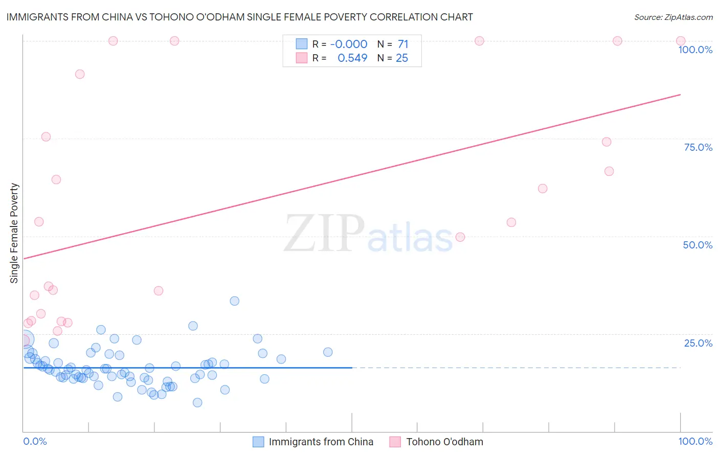 Immigrants from China vs Tohono O'odham Single Female Poverty
